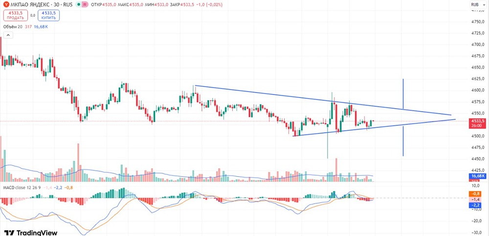 Торговые сигналы Яндекс: лонг или шорт?