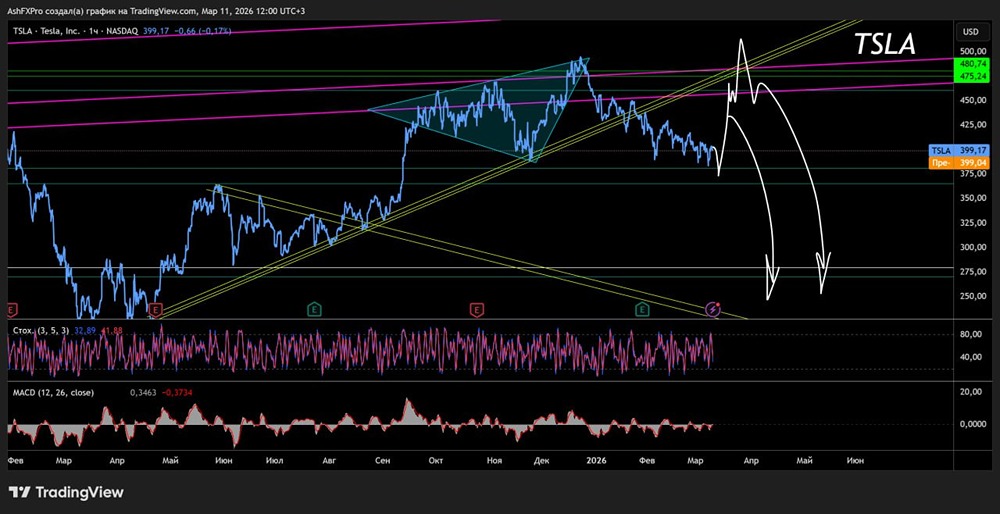 С каких уровней начнут падать акции Tesla и какие цели?