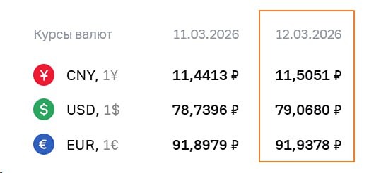 Курсы валют ЦБ на 12.03.2026