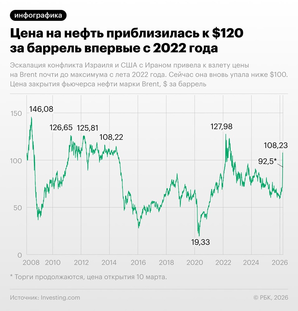 От $119 до $92: как конфликт изменил цены на нефть за сутки