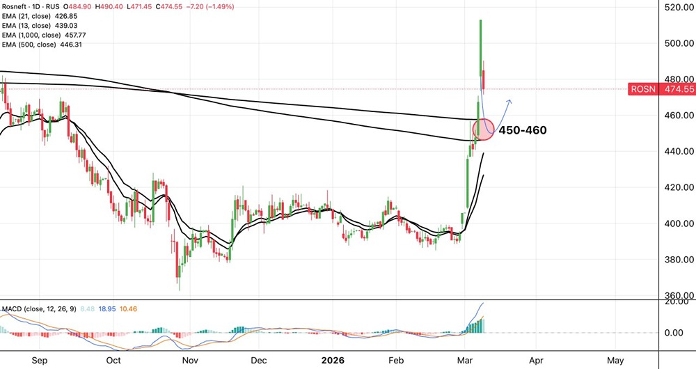 Прогноз акций Роснефти: технический анализ уровней поддержки и сопротивления