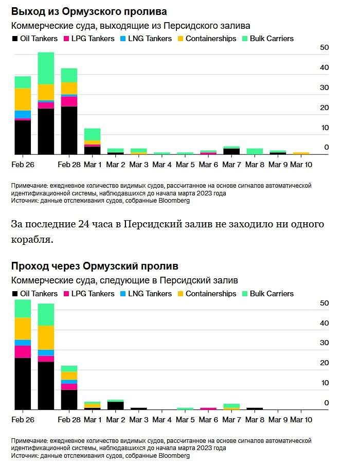 Ормузский пролив закрыт почти для всех судов, не связанных с Ираном
