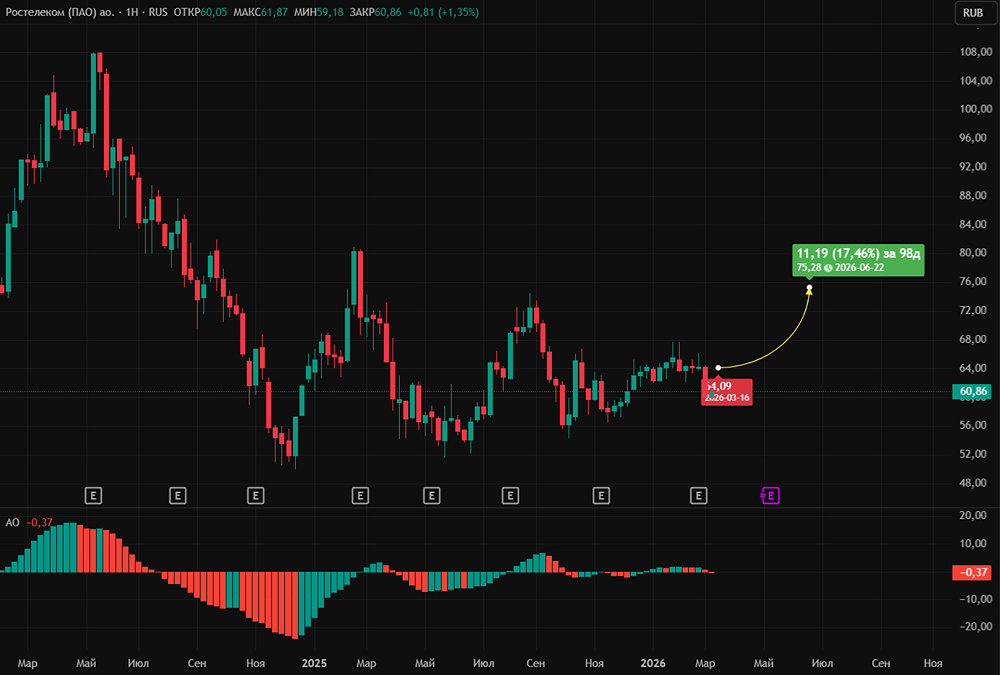 Можно ли считать акции «Ростелекома» недооценёнными и привлекательными для долгосрочных вложений?