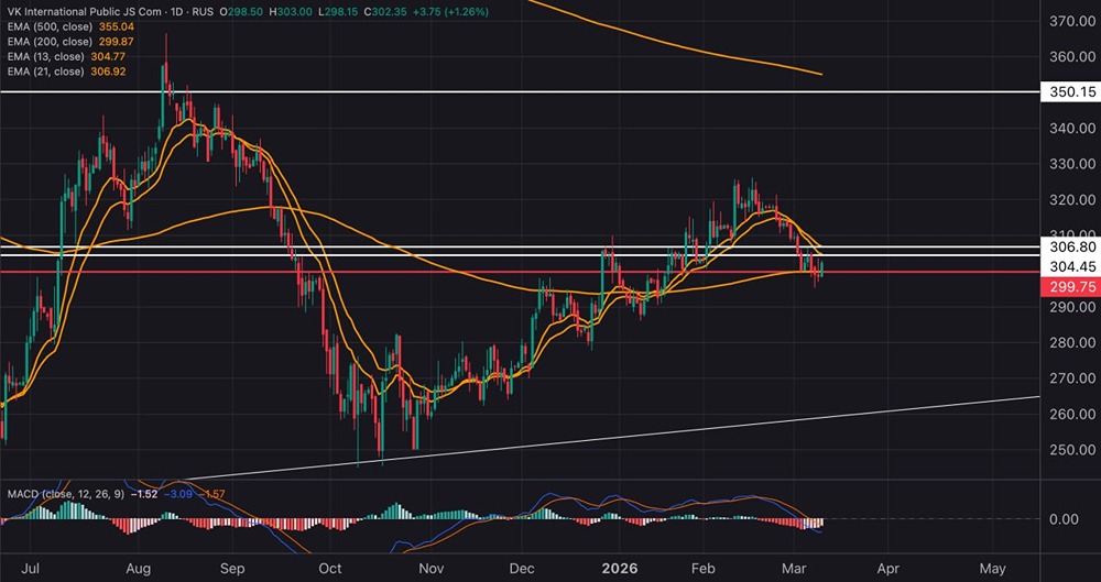 Прогноз акций ВК 2026: анализ индикаторов и драйверы роста