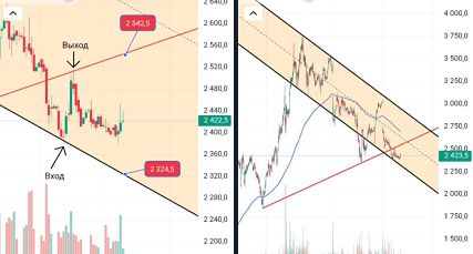 Торговые уровни акций Х5: когда покупать и фиксировать прибыль
