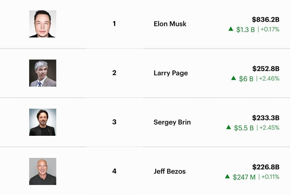 Кто самый богатый человек на планете в 2026 году?