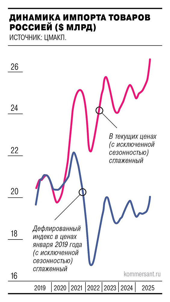 Доля Китая в торговле РФ достигла 27% экспорта и 39% импорта