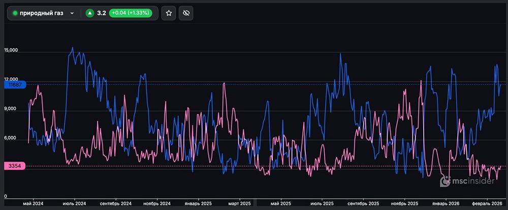 Рынок природного газа 2026: почему покупателей в 3 раза больше продавцов