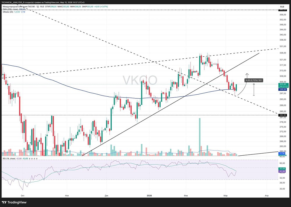 Акции ВКонтакте показывает рост: технический анализ и прогноз движения цены