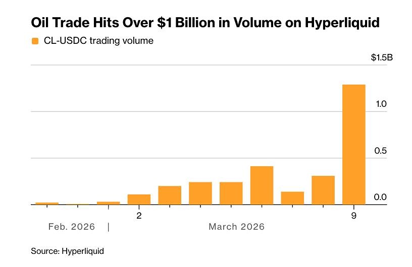 Революция на рынке нефти: как Hyperliquid обошла традиционные биржи во время иранского конфликта