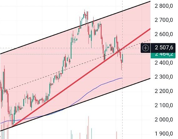 Полюс золото: какие уровни определят рост акций до 2780?