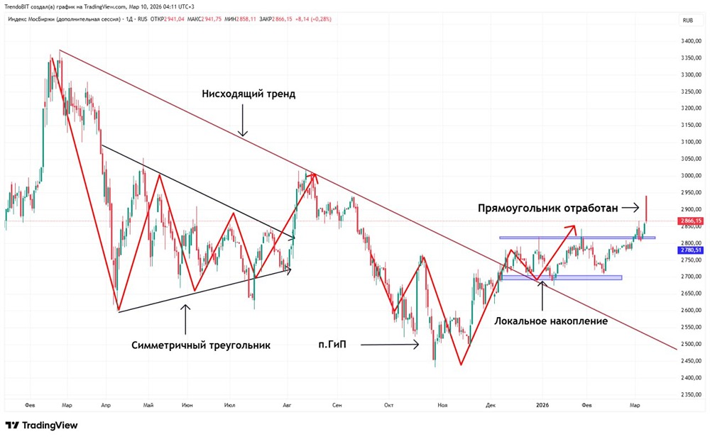 Индекс МосБиржи: рост на фоне деэскалации конфликта в нефти
