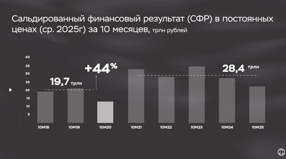 Как высокие кредитные ставки влияют на прибыль российских компаний: анализ эксперта ЦБ