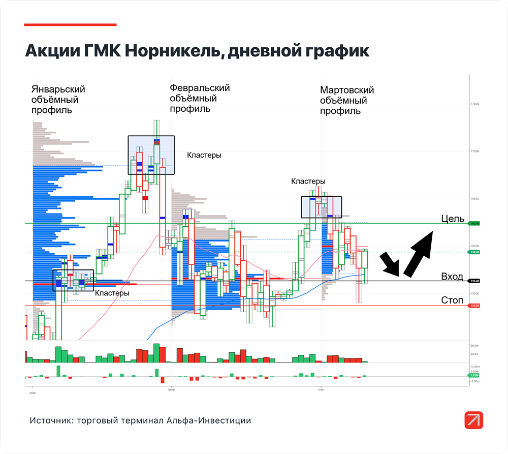 Есть ли драйверы для роста акций Норникеля?