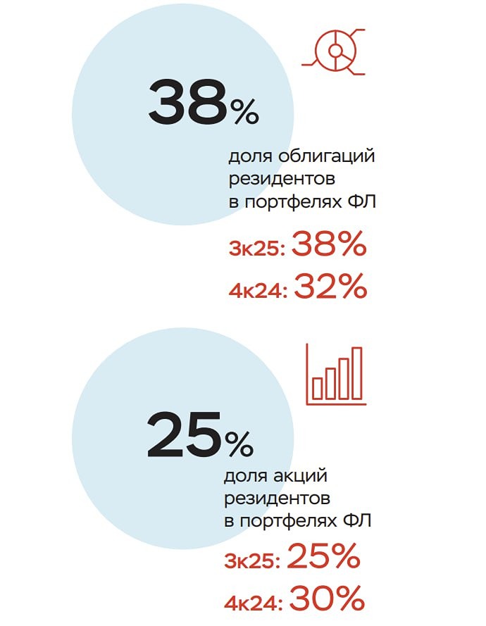 Ключевые тренды российского рынка инвестиций: итоги 4 квартала 2025