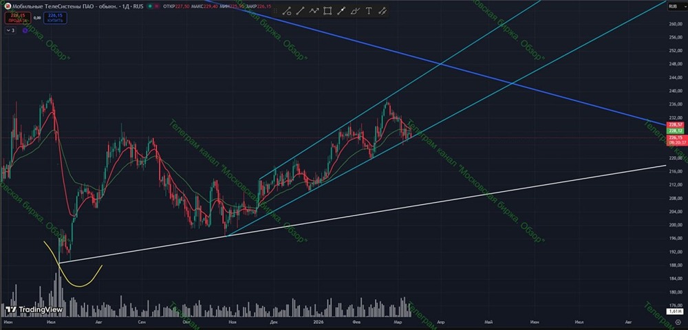 МТС: есть ли шанс на новый рост акций? Технический анализ ситуации