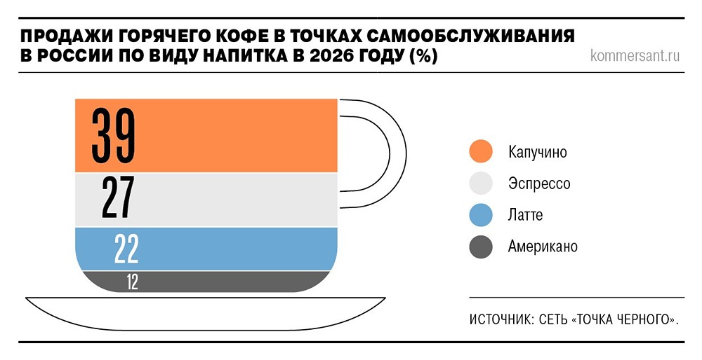 Продажи горячего кофе навынос в России снизились на 3%