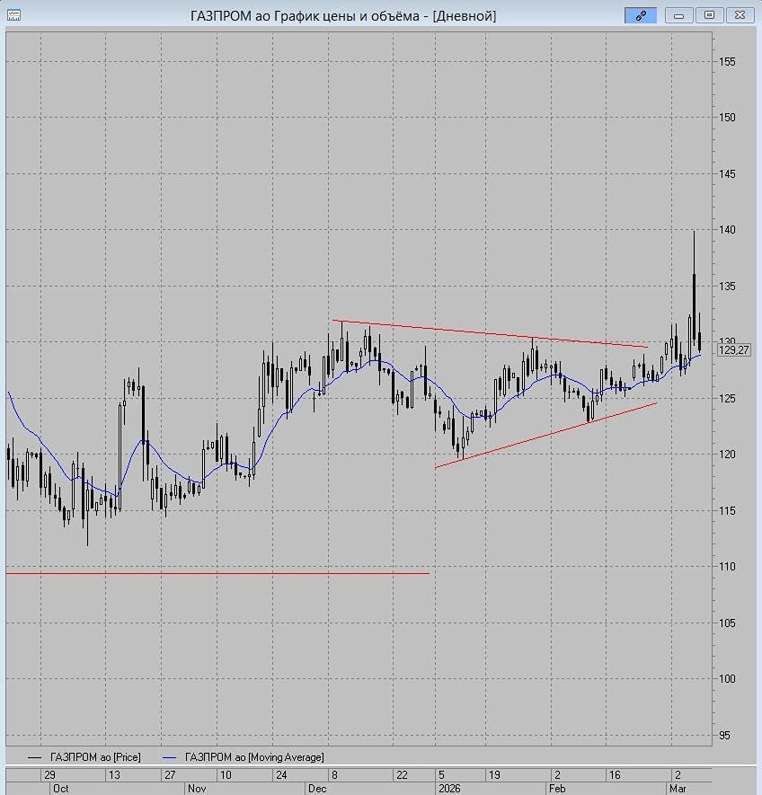 Газпром на распутье: ключевые уровни определят дальнейший тренд