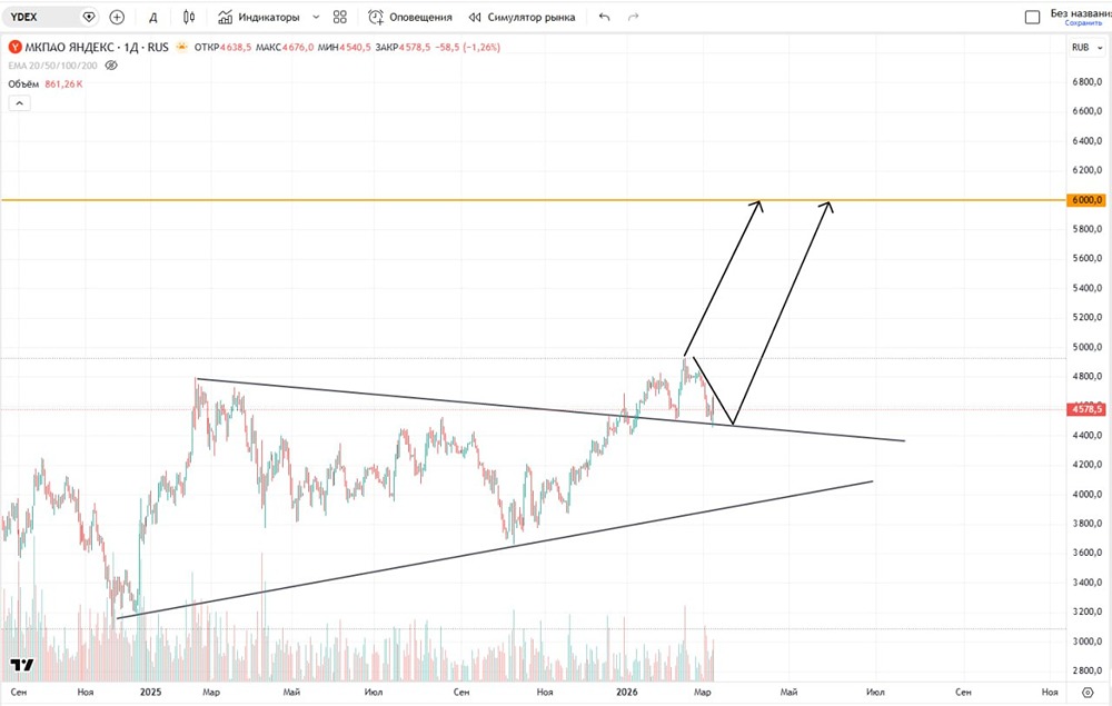 Какие ближайшие цели роста по акциям Яндекса на графике?