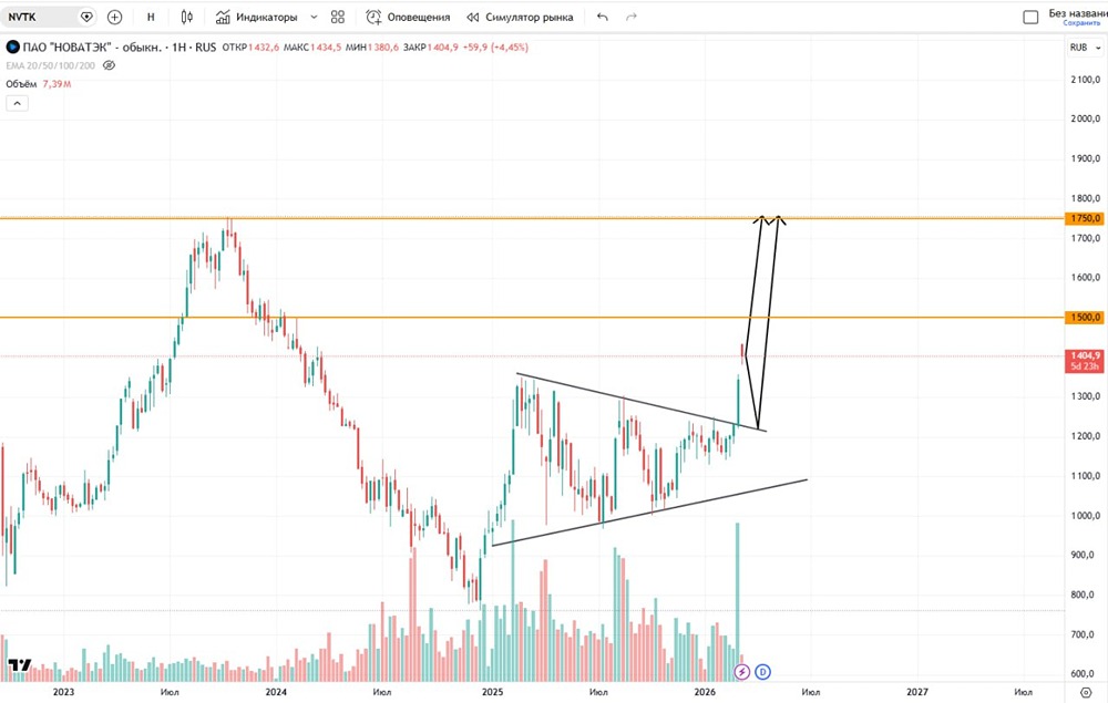 Какое мнение у трейдеров по акциям Новатэка в текущей ситуации?