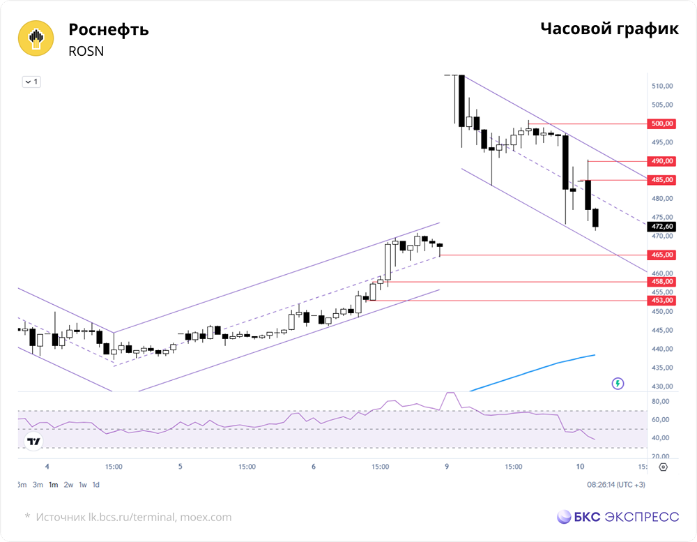 Ждать ли дальнейшего роста акций Роснефти после скачка на 3 %?