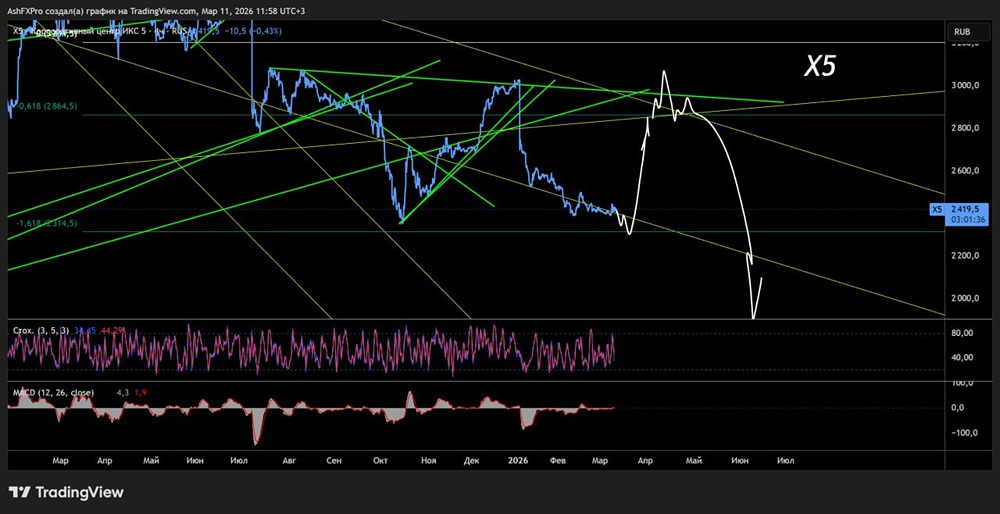 Пора ли покупать акции ИКС 5 и с какими целями?