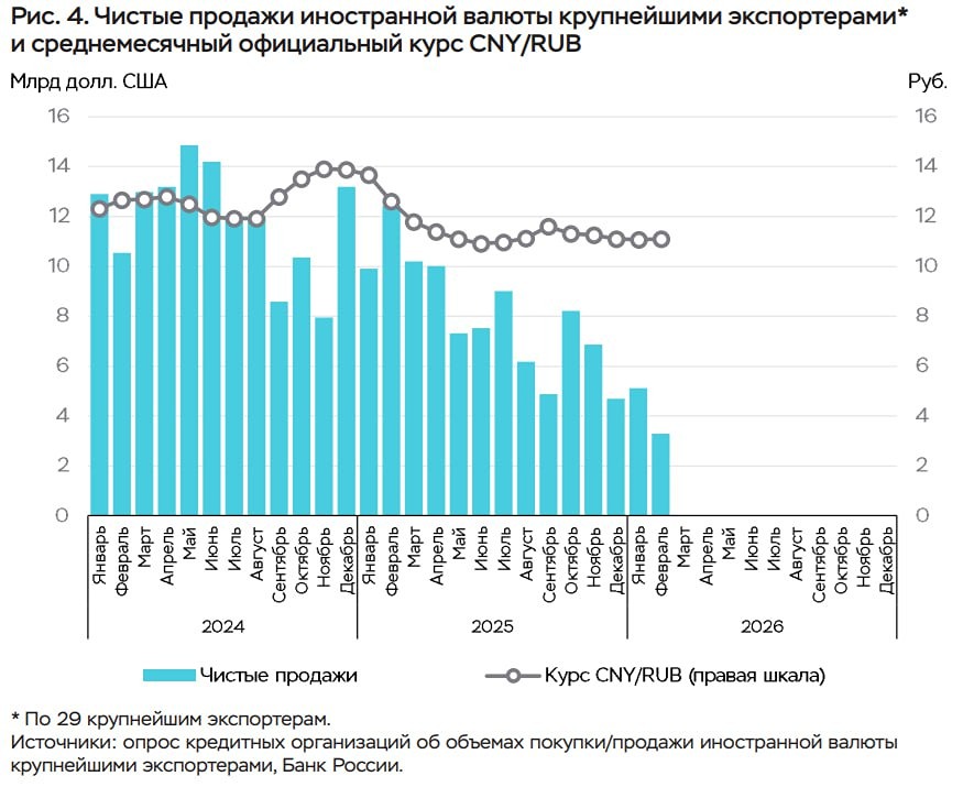 Чистые продажи валюты 29 крупнейших российских экспортеров в феврале 2026 года снизились