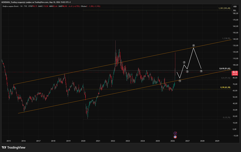 Факторы роста и падения цен на нефть в 2026 году