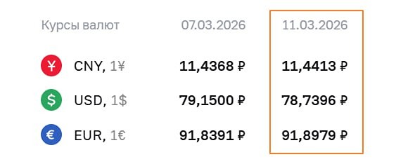 Курсы валют ЦБ на 11.03.2026