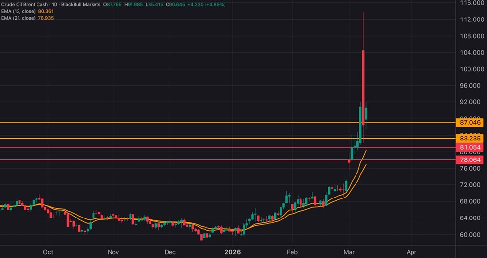 Брент после коррекции: какие факторы определят движение к 138 долларов