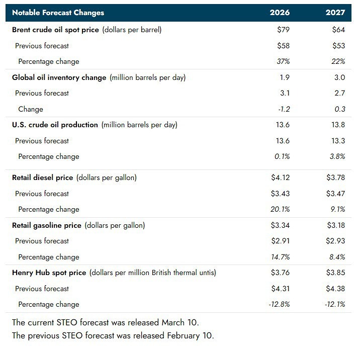 Минэнерго США повысило прогноз цены на нефть Brent