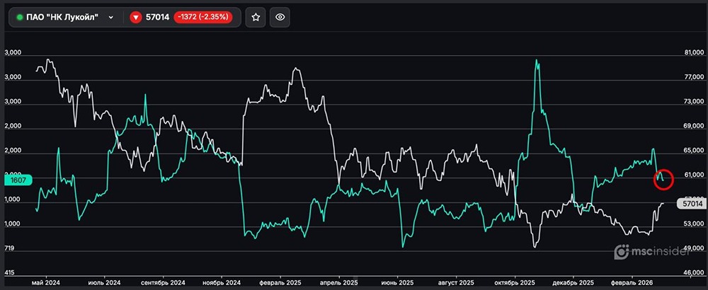 ПАО НК Лукойл: сокращается количество физлиц-участников