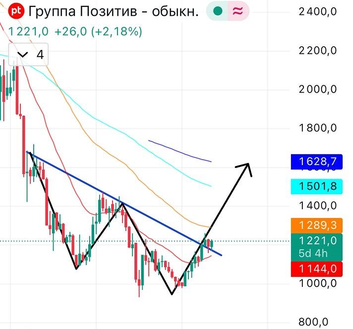 Стоит ли покупать акции Позитива в лонг: технический анализ и торговые сигналы