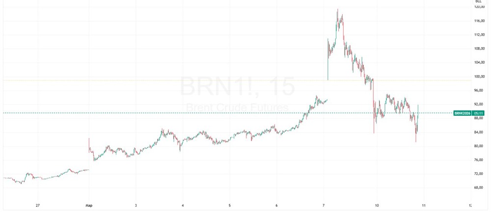 Нефть рухнула на 18%, но быстро отскочила: что происходит на рынке?