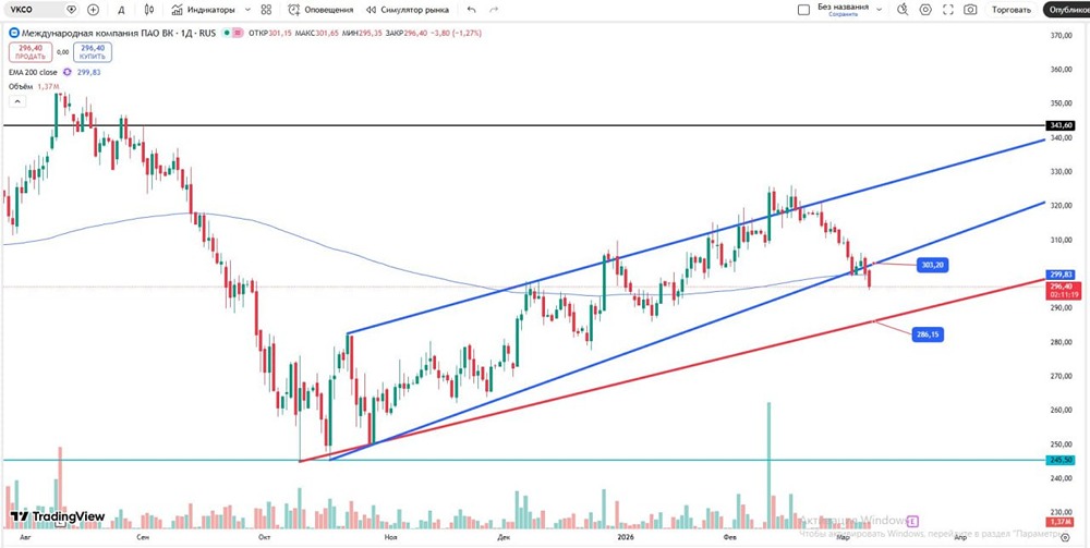 Торговые сигналы акций ВК: что говорят уровни сопротивления и поддержки