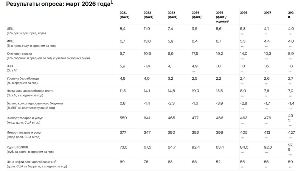 Курс доллара, ставка и инфляция: как изменились экономические прогнозы ЦБ на 2026-2028 годы