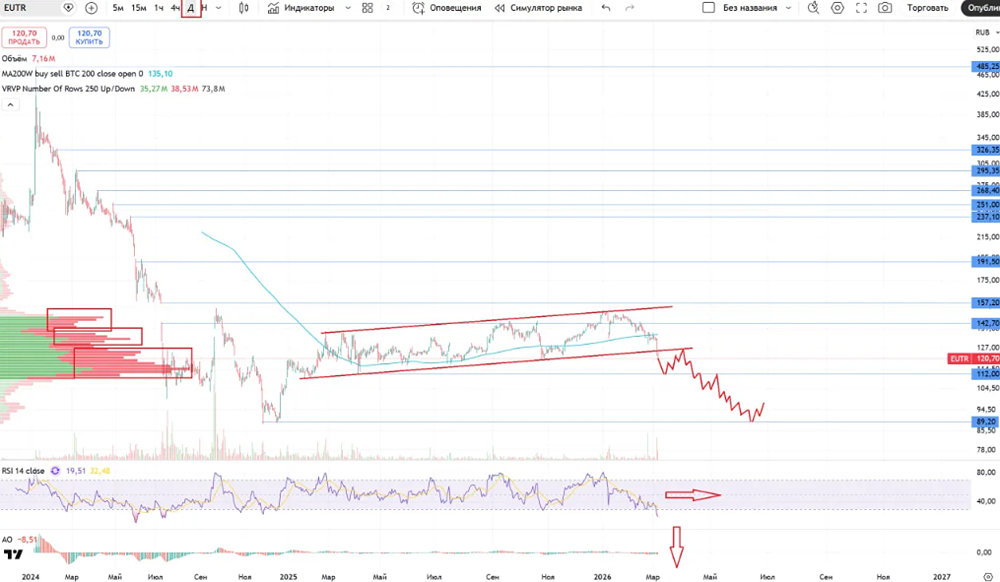 Стоит ли инвестировать в акции Евротранс сейчас?
