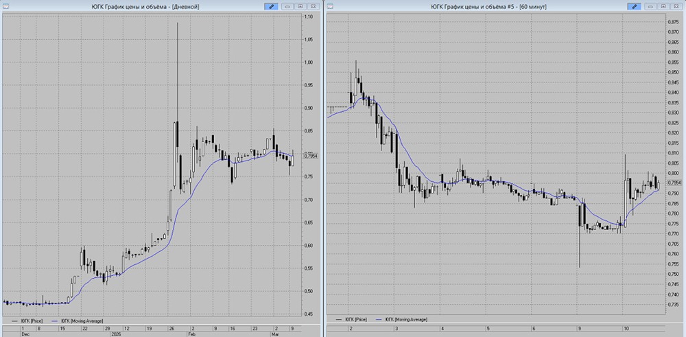 Бычий прорыв в акциях ЮГК: разбираем торговые сигналы