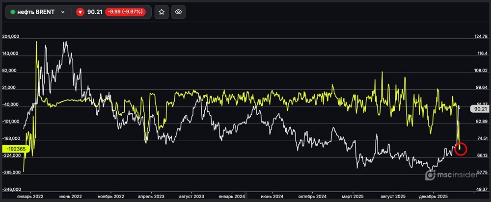 Нефть BRENT: юрлица удерживают чистый шорт у максимумов февраля 2022