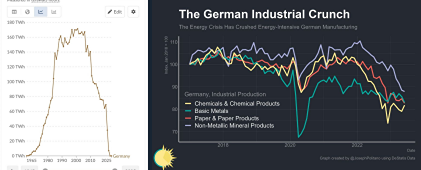 В ЕС ввалили триллион евро в «зелёную» энергию и закрыли атомные станции