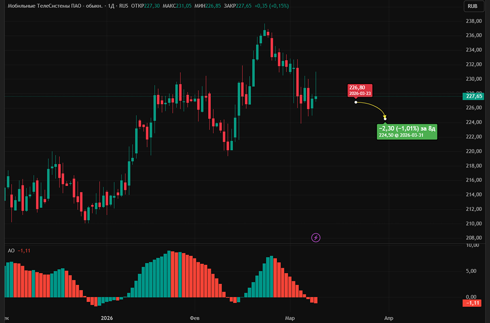Почему стоит держать акции МТС?