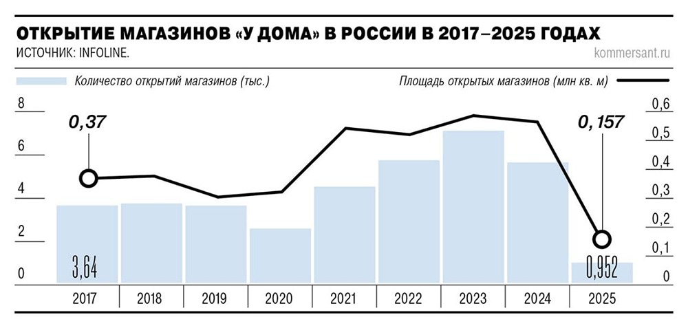Шокирующее падение: открытия магазинов у дома рухнули в шесть раз