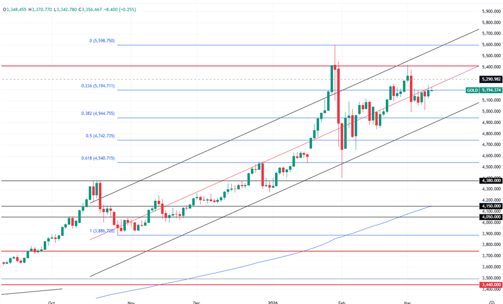 Сможет ли золото преодолеть уровень сопротивления в 5200$?