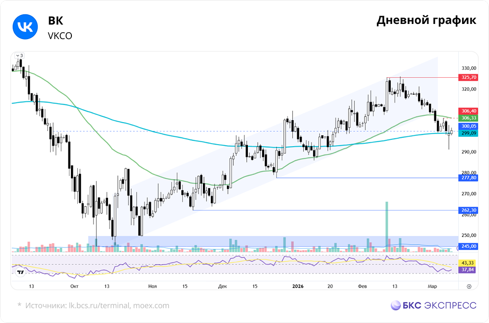 Как снижение ключевой ставки повлияет на акции VK?
