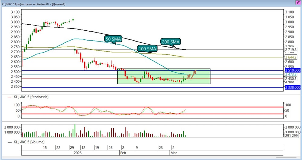 Торговые сигналы по акциям ИКС 5: уровни входа и целевые показатели