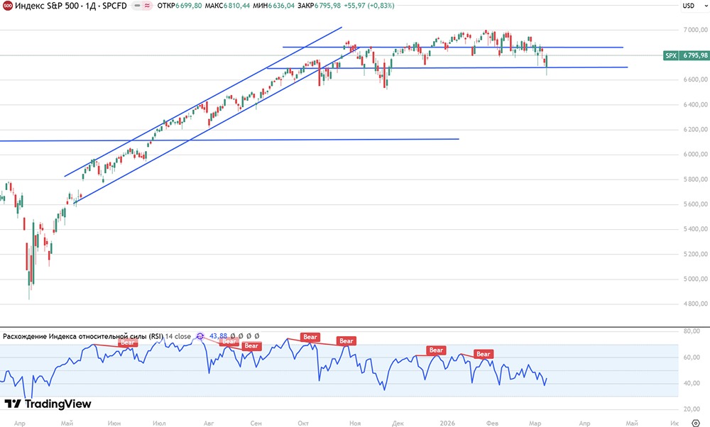Повлияет ли деэскалация вокруг Ирана на американские индексы?