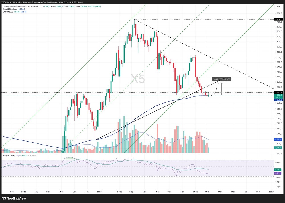 Стоит ли покупать акции ИКС 5: анализ уровней поддержки и сигналов разворота