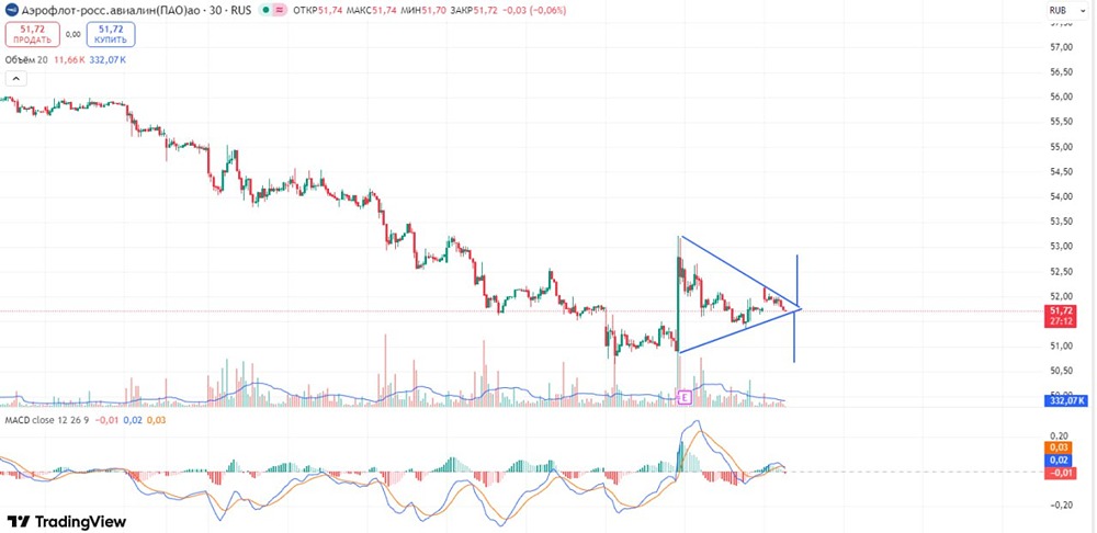 Торговые сигналы по Аэрофлот: уровни входа, цели и стоп-лоссы