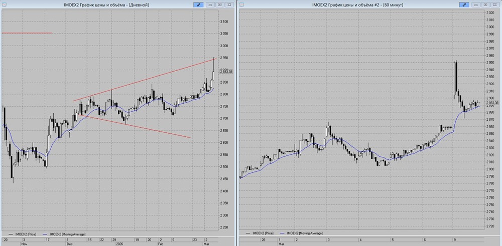 Индекс у ключевой отметки 2950: сохранятся ли бычьи настроения?