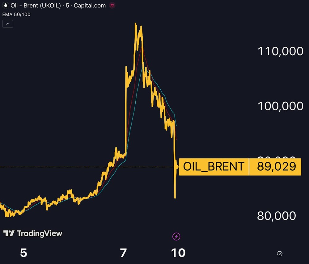 Нефть в свободном падении: стоит ли открывать позиции при рекордной волатильности